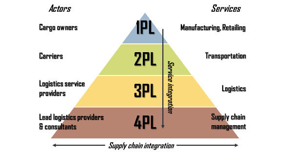 different logistics layers