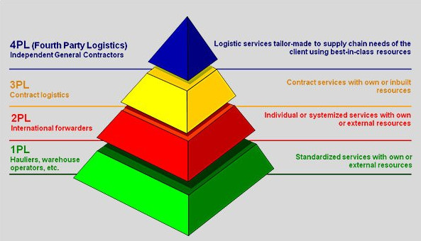 logistics levels explained